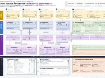 IGCSE Accounting 0452 A0 poster: source documents to trial balance flowchart