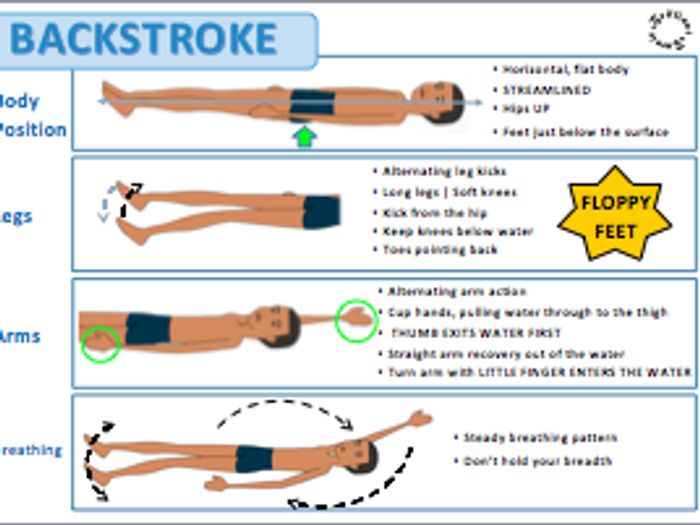 Backstroke Blab Resource A3 | Teaching Resources