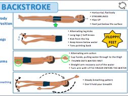 Backstroke Blab resource A3 | Teaching Resources