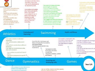 Primary PE whole school progression pathway skills document