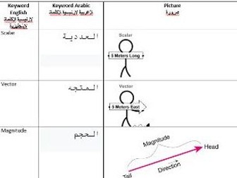 AQA GCSE Science Forces Keyword Arabic