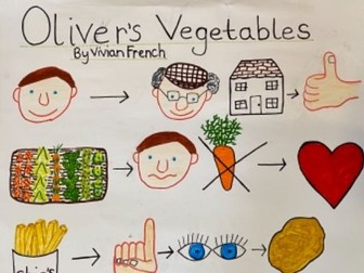 Talk4Writing story map for class teaching (Oliver’s vegetables )