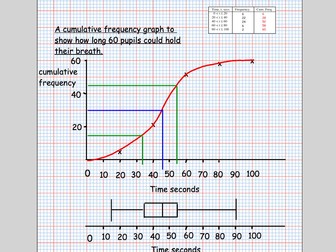 Cumulative Frequency Graphs and Box Plots linked - Draw and interpret