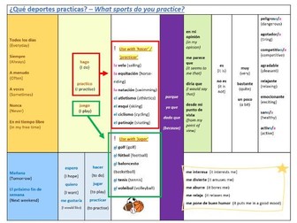 Los deportes - Sports Bundle (KS3/4 Spanish)