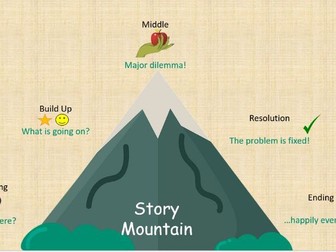 Story Mountain - Story Planning/Writing Resource