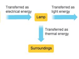 Force and Energy lesson 16 - energy transfer