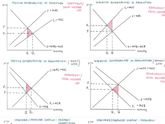A Level Economics- Micro diagrams