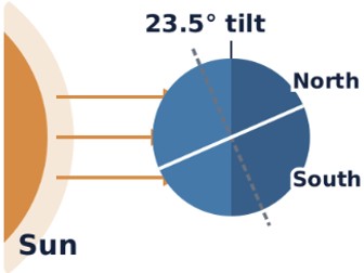 Space & The Solar System - Day, Night & the Seasons