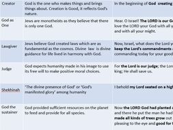 Judaism Beliefs and Teachings Revision and Assessment