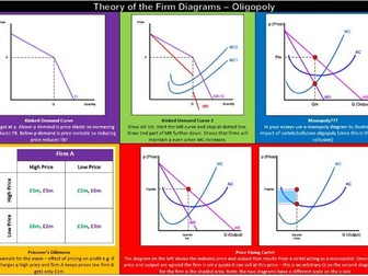 Theory of the Firm - Oligopoly Diagrams Revision