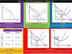 Theory of the Firm - Oligopoly Diagrams Revision | Teaching Resources