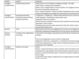 GCSE A Christmas Carol key quotes with detailed analysis