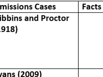 Law - Omissions worksheet