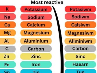 Reactivity series poster - Bilingual English/Welsh