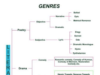 Genres