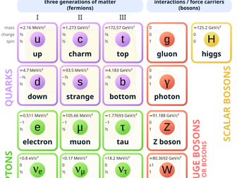 Particle Interactions A level Physics