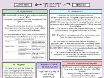 Property Offences, A Level Law