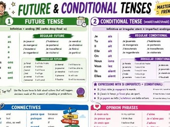GCSE FRENCH TENSES REVISION MAT: PRESENT, PAST, IMPERFECT, FUTURE AND CONDITIONAL: BRIGHT VISUAL GRA
