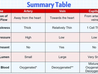 Circulatory System - Yr 12 Biology CCEA