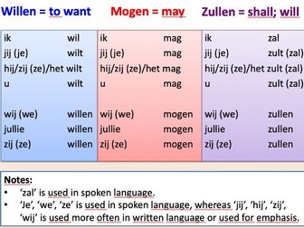 PPT Dutch: Auxiliary verbs - A1/A2