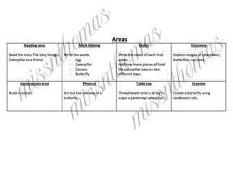 EYFS/KS1 Hungry Caterpillar themed areas