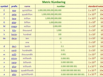 Metric Numbering (milli-, kilo-, etc.)