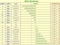 Metric Numbering (milli-, kilo-, etc.) | Teaching Resources