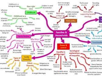 AQA families and Households revision mind map