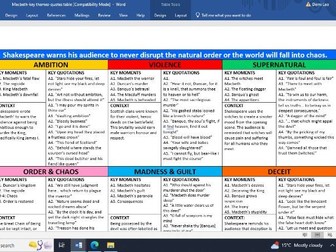 Macbeth Key Quotes Table