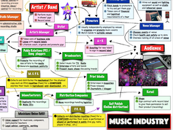 BTEC music unit 1 'The Music Industry' - Worksheet Packs + Revision ...