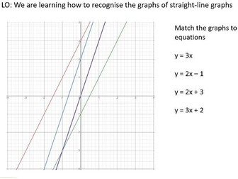 Match the Linear Graph to the equation