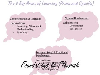 7 Areas of Learning EYFS Poster/Handout