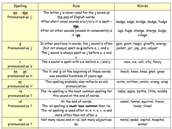 Spelling Rules (Word) Year 2