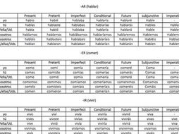 Spanish Conjugation GCSE/A-Level