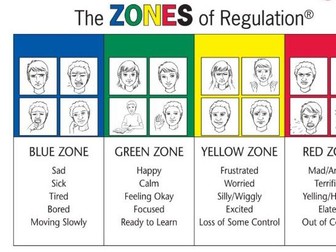 Zones of Regulation Powerpoint