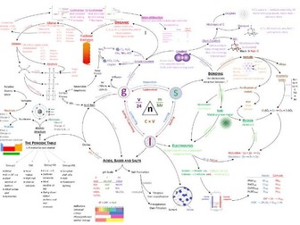 IGCSE Chemistry Overview