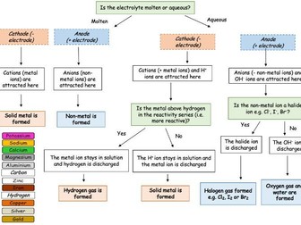 Electrolysis Flow Chart