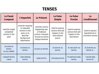 FRENCH Tenses Booklet and Writing Support