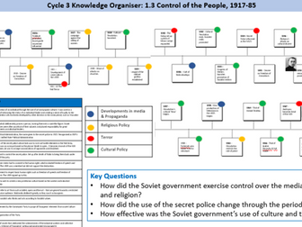 Knowledge Organiser Edxcel AS&A Level History Communist States in C20th:Control of the People