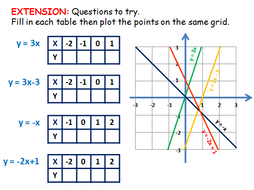 Graphs: Introduction to Plotting Equations | Teaching Resources