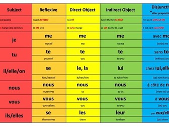 French Pronouns Collection