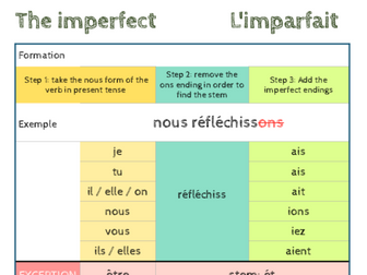 French - imperfect tense at a glance