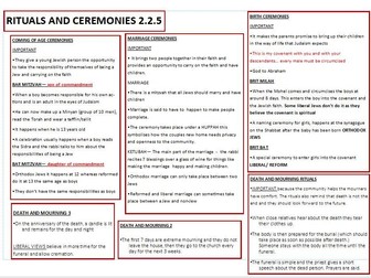 GCSE Judaism RE section 2 mindmaps