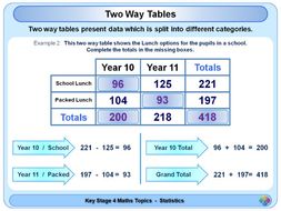 Two Way Tables KS4 | Teaching Resources