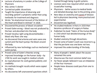Renaissance Medicine Revision Cards