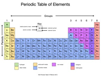 Arrangement of the Periodic Table Info Gathering