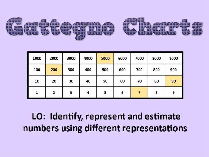 KS2: Gattegno Charts | Teaching Resources