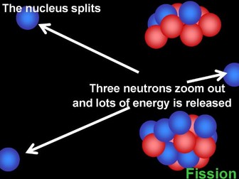 Nuclear Fusion and Fission Animated