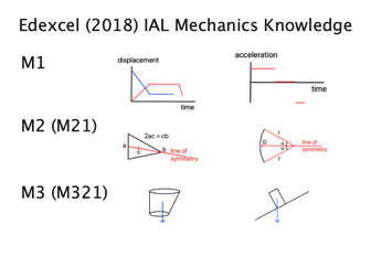 Edexcel IAL 2018 Mechanics