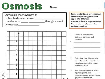 Osmosis graphing